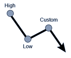 Fibonacci Downtrend Retracement