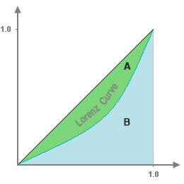 Lorenz Curve