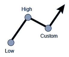 Fibonacci Uptrend Retracement